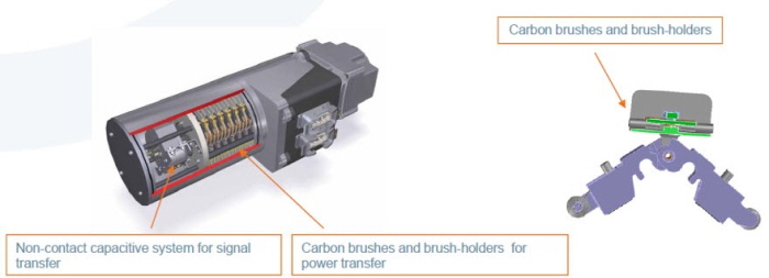 carbon brush system.