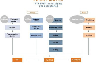 Armylor® 폴리테트라 플루오로에틸렌(PTFE)   Mersen